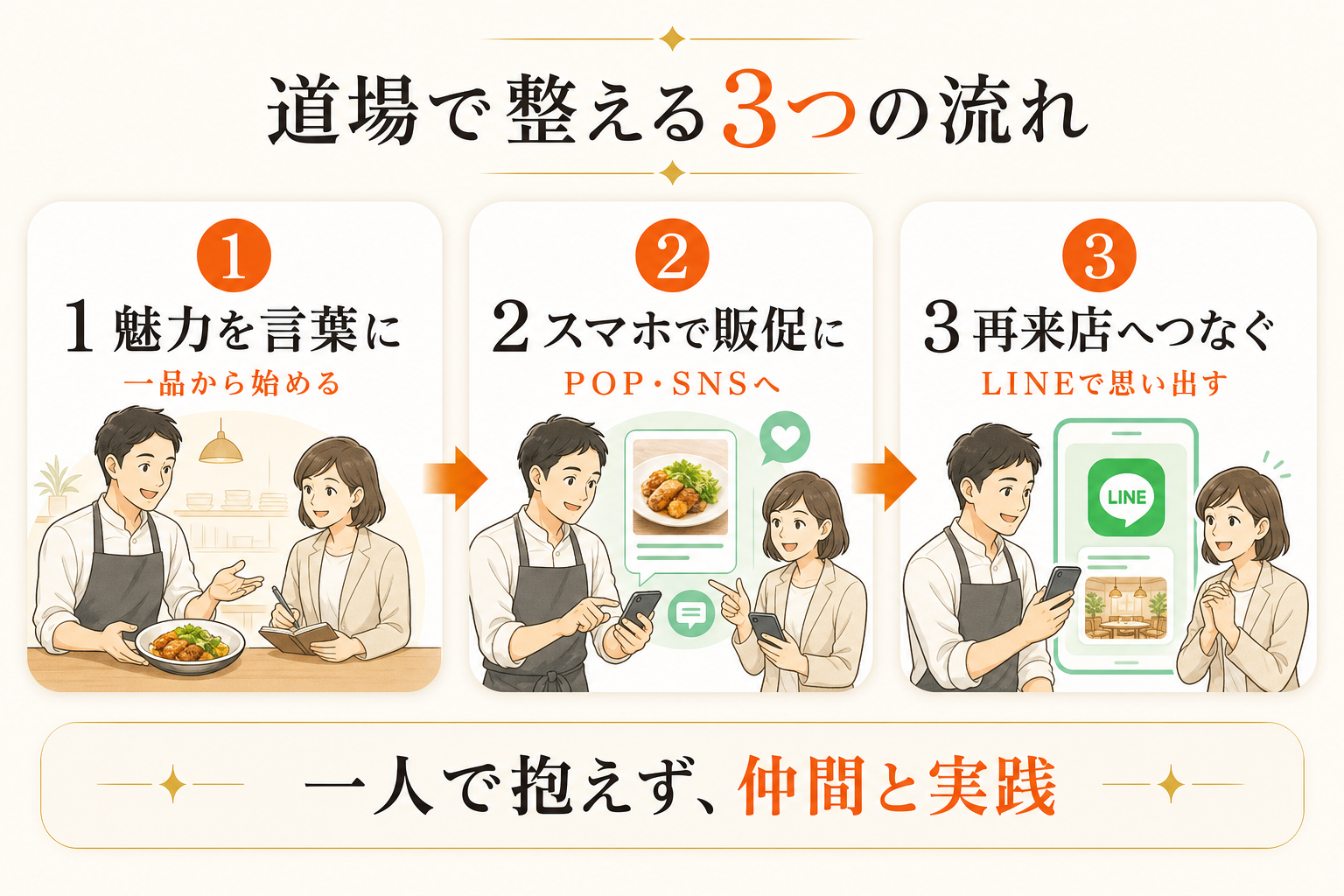 繁盛飲食店道場で学び、実践し、相談して改善する流れを示した図解