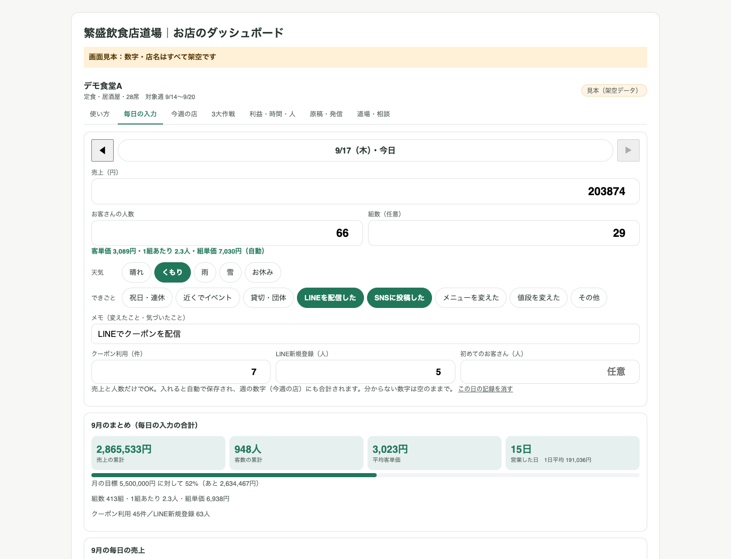 毎日の売上・客数・天気を入力するダッシュボードの実装画面。数字と店名は架空